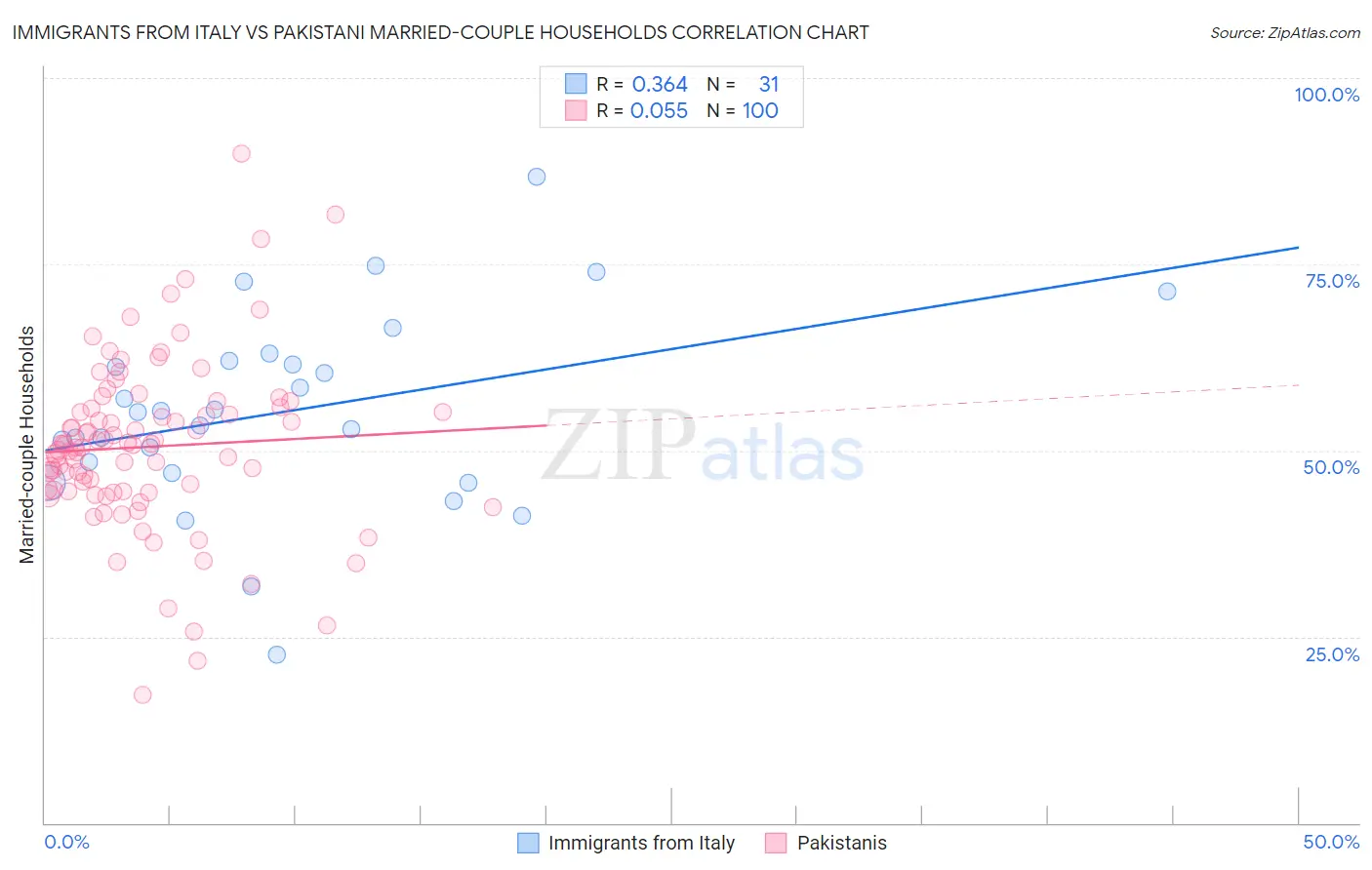 Immigrants from Italy vs Pakistani Married-couple Households
