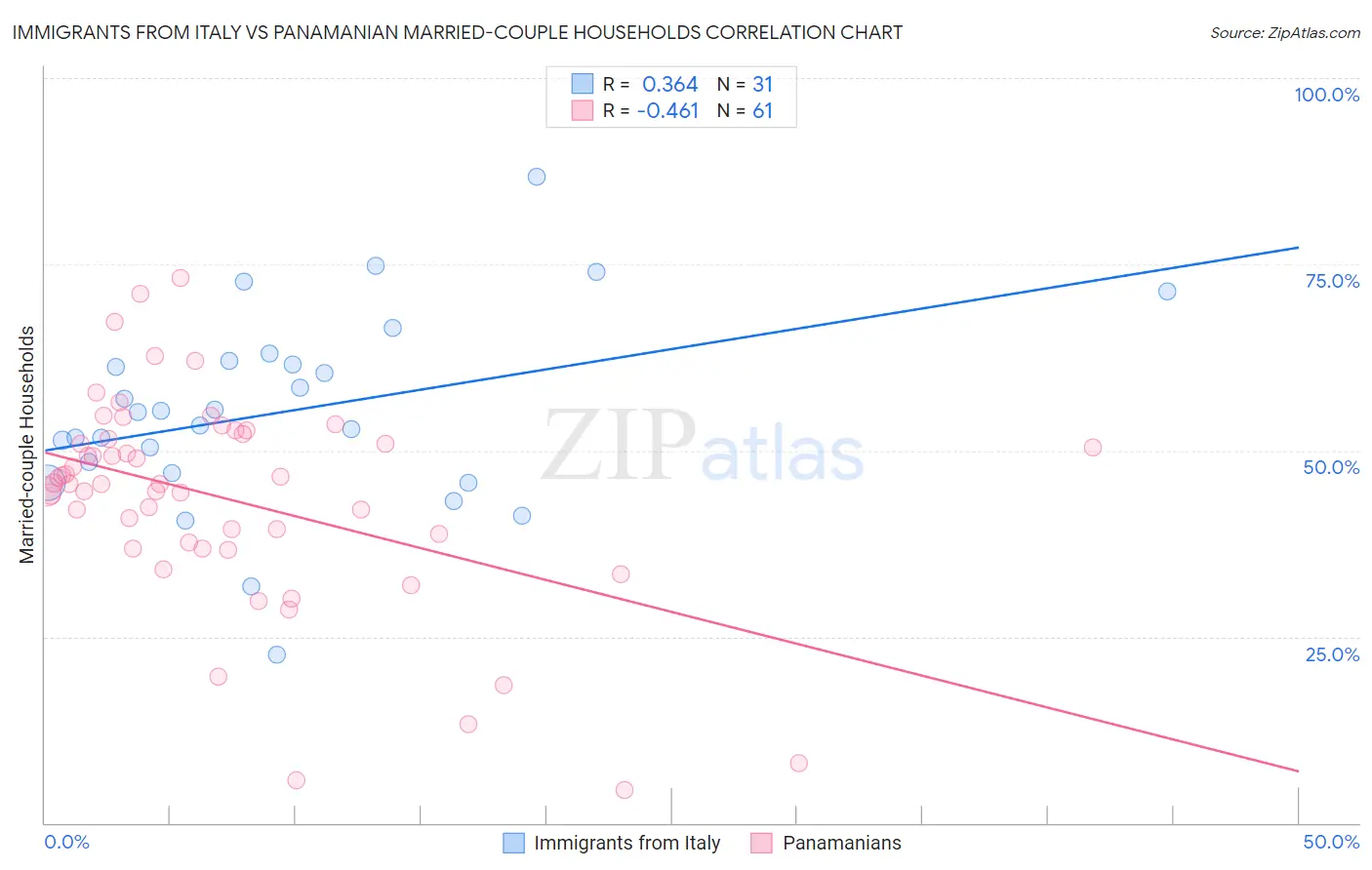 Immigrants from Italy vs Panamanian Married-couple Households