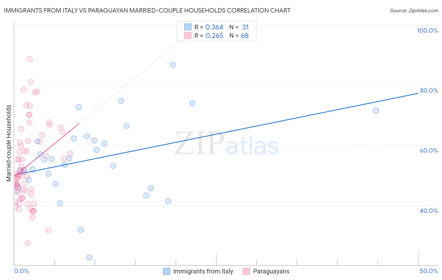 Immigrants from Italy vs Paraguayan Married-couple Households