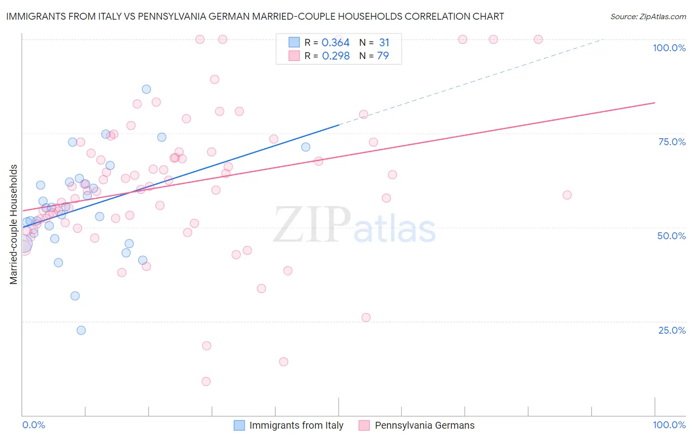 Immigrants from Italy vs Pennsylvania German Married-couple Households