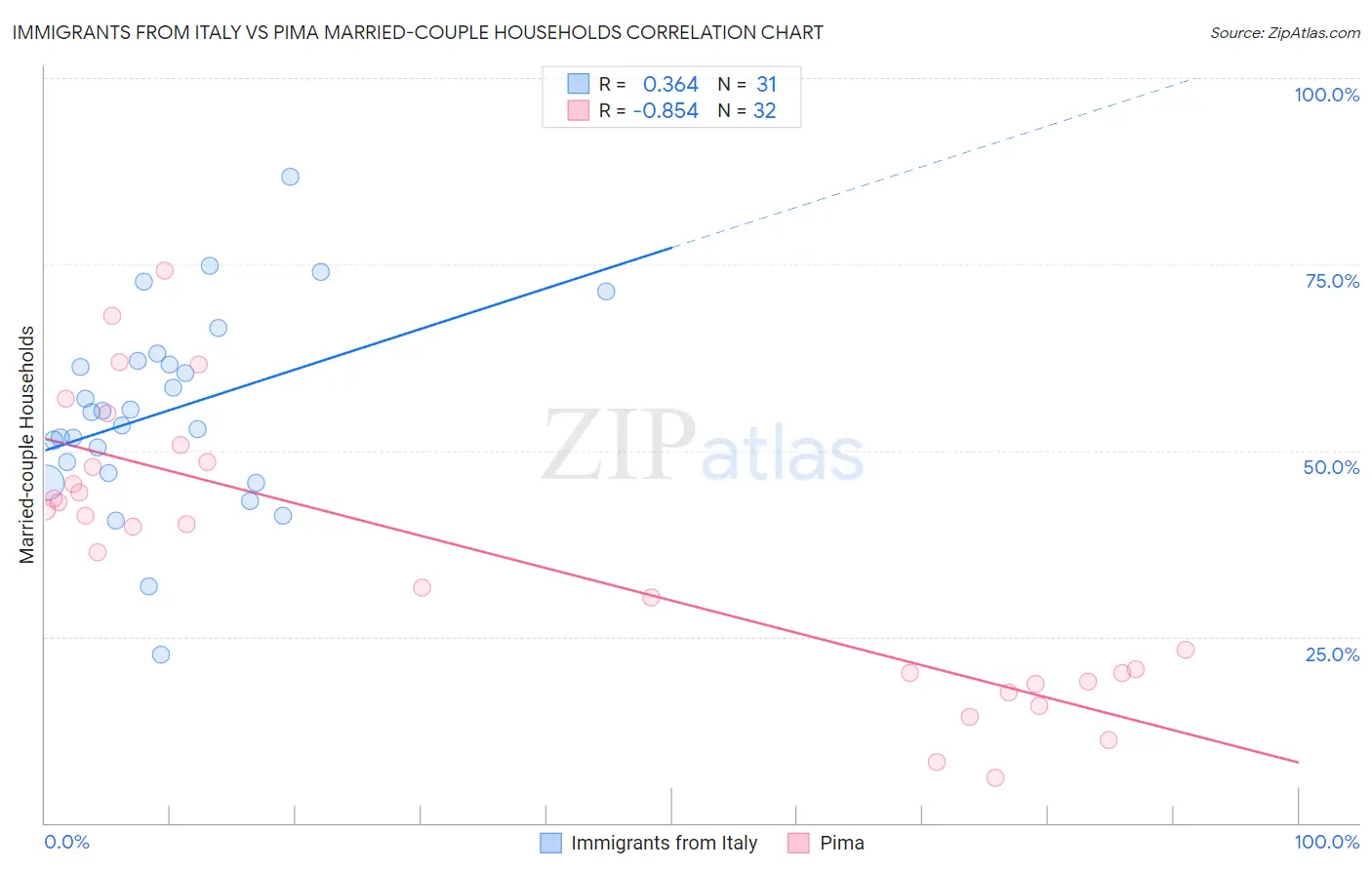 Immigrants from Italy vs Pima Married-couple Households