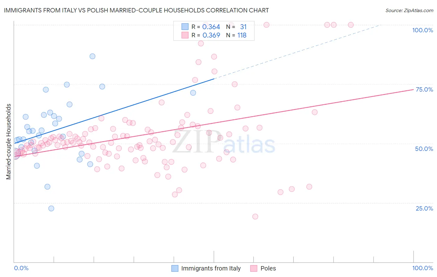 Immigrants from Italy vs Polish Married-couple Households