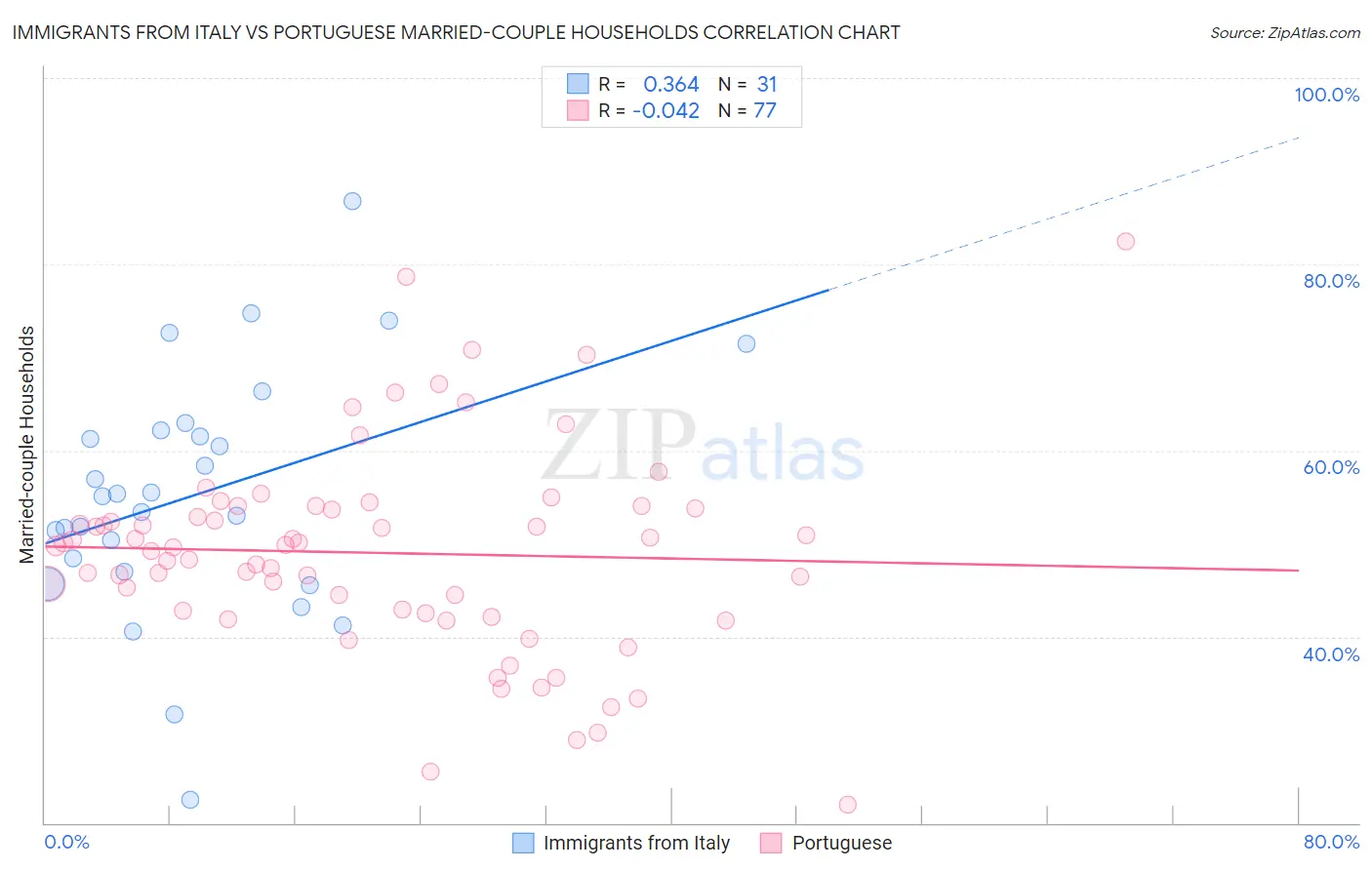 Immigrants from Italy vs Portuguese Married-couple Households