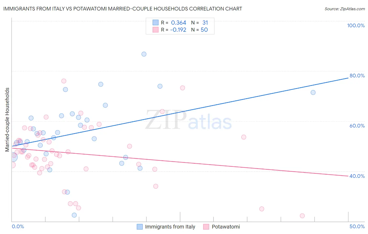 Immigrants from Italy vs Potawatomi Married-couple Households