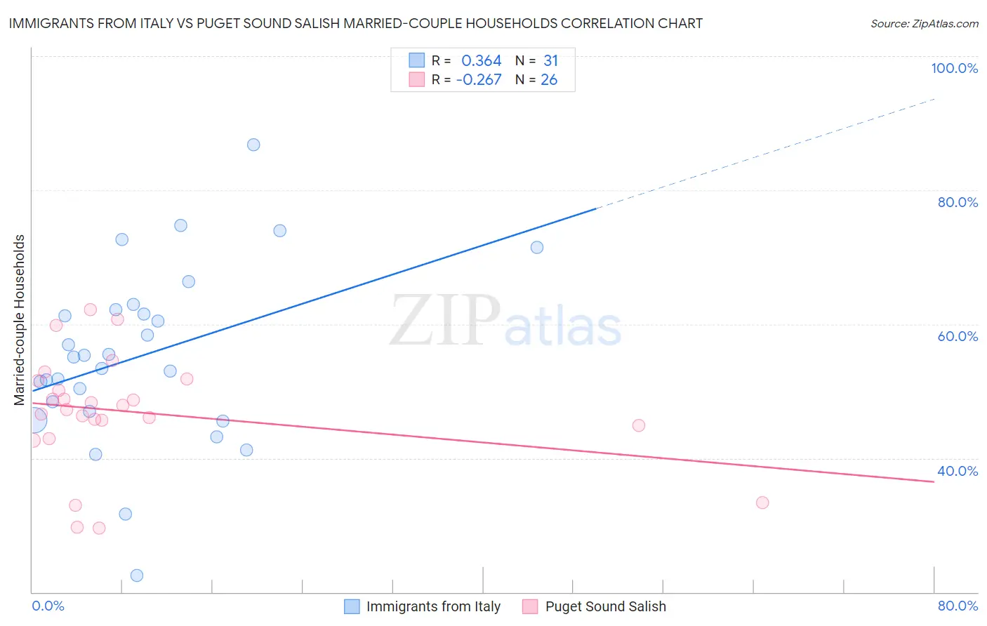 Immigrants from Italy vs Puget Sound Salish Married-couple Households