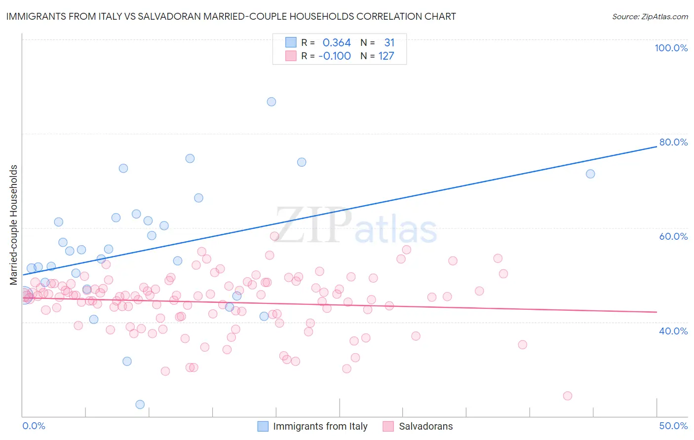 Immigrants from Italy vs Salvadoran Married-couple Households