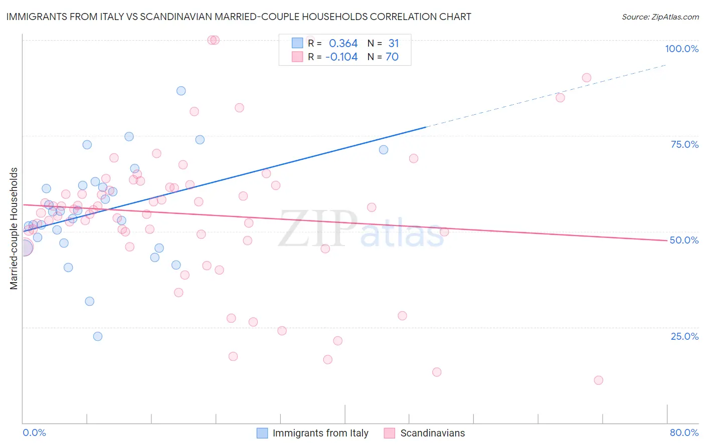 Immigrants from Italy vs Scandinavian Married-couple Households