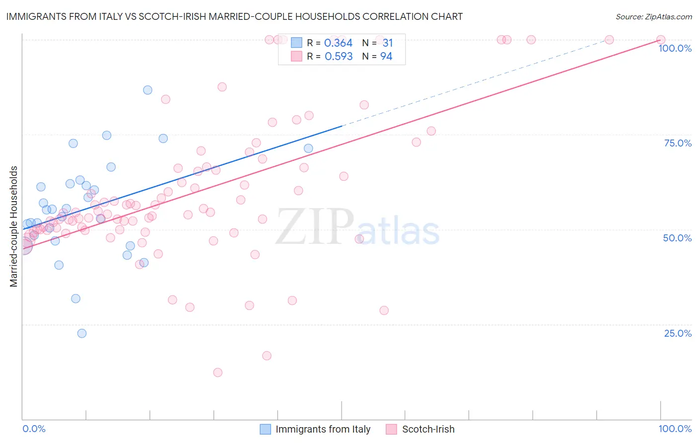 Immigrants from Italy vs Scotch-Irish Married-couple Households