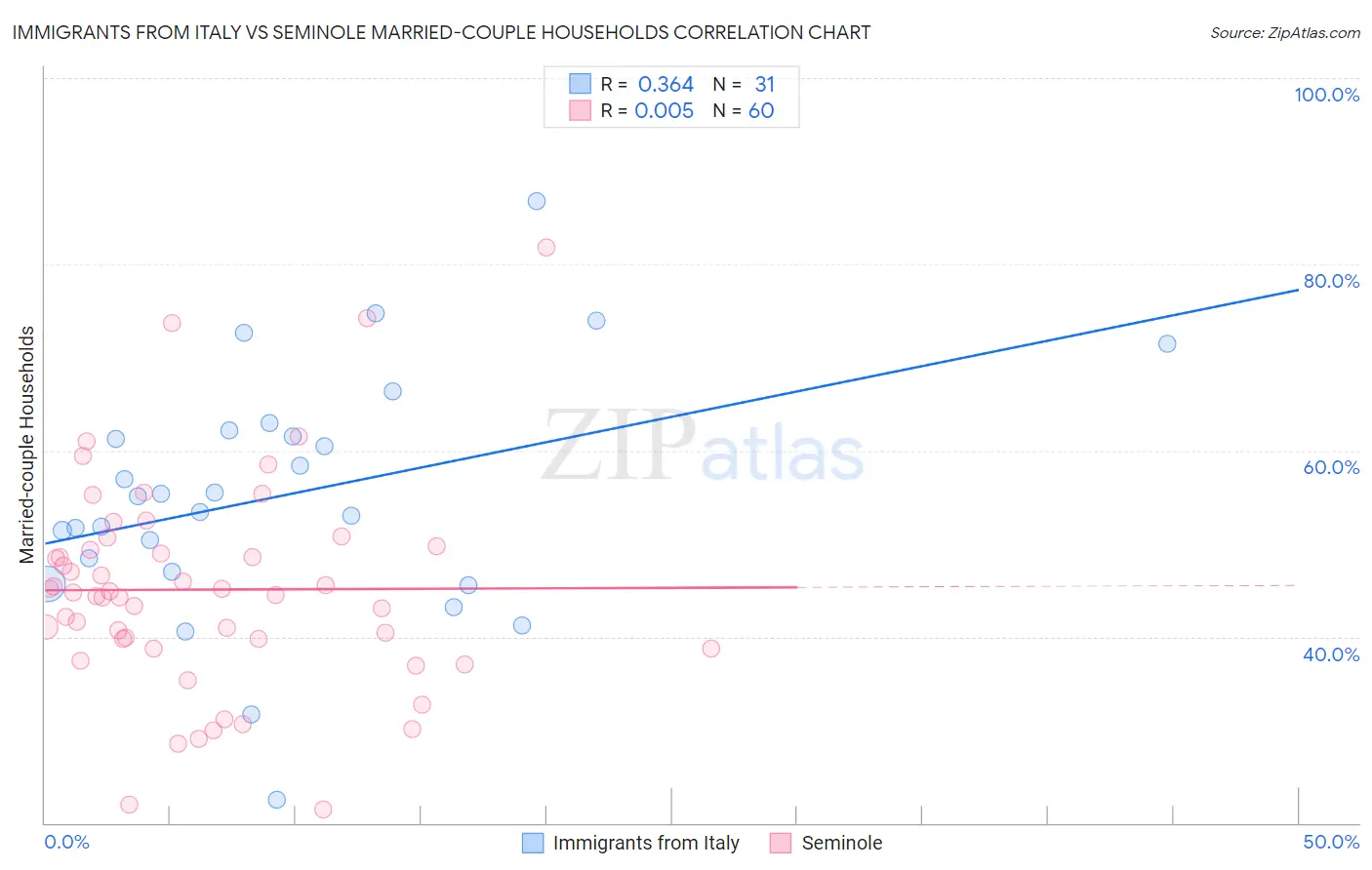 Immigrants from Italy vs Seminole Married-couple Households