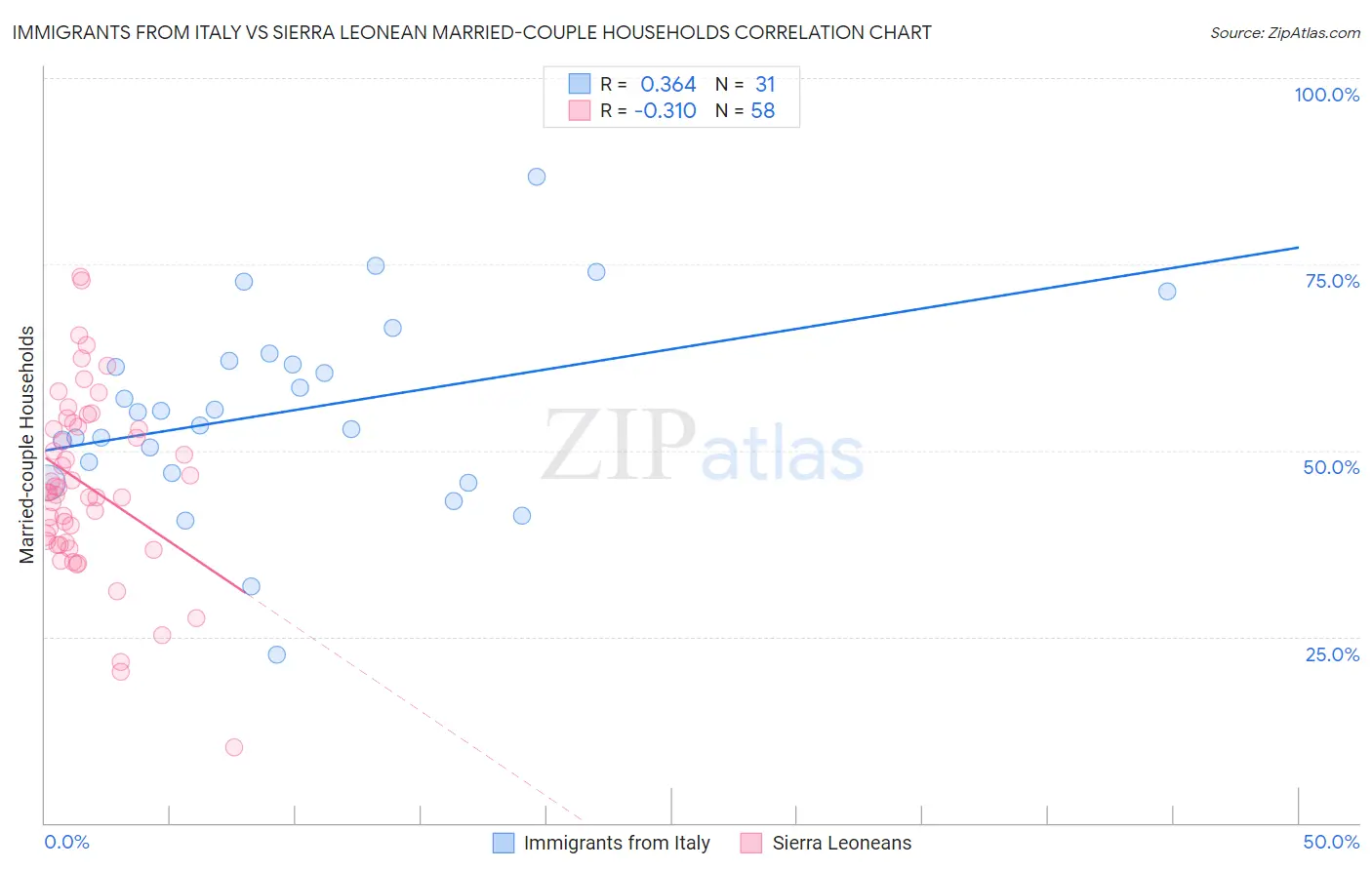 Immigrants from Italy vs Sierra Leonean Married-couple Households