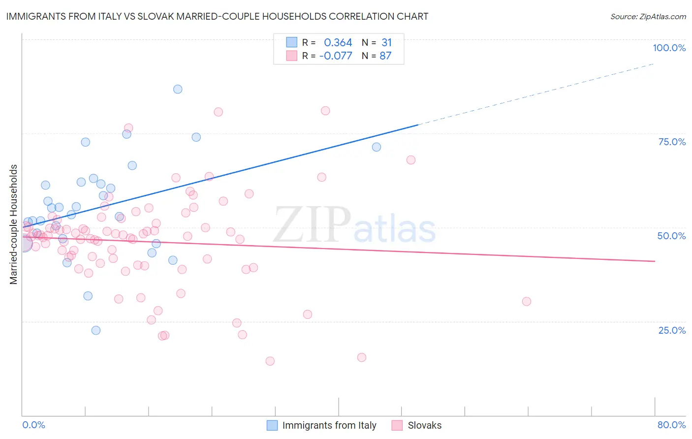 Immigrants from Italy vs Slovak Married-couple Households