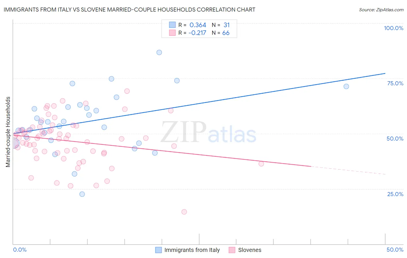 Immigrants from Italy vs Slovene Married-couple Households