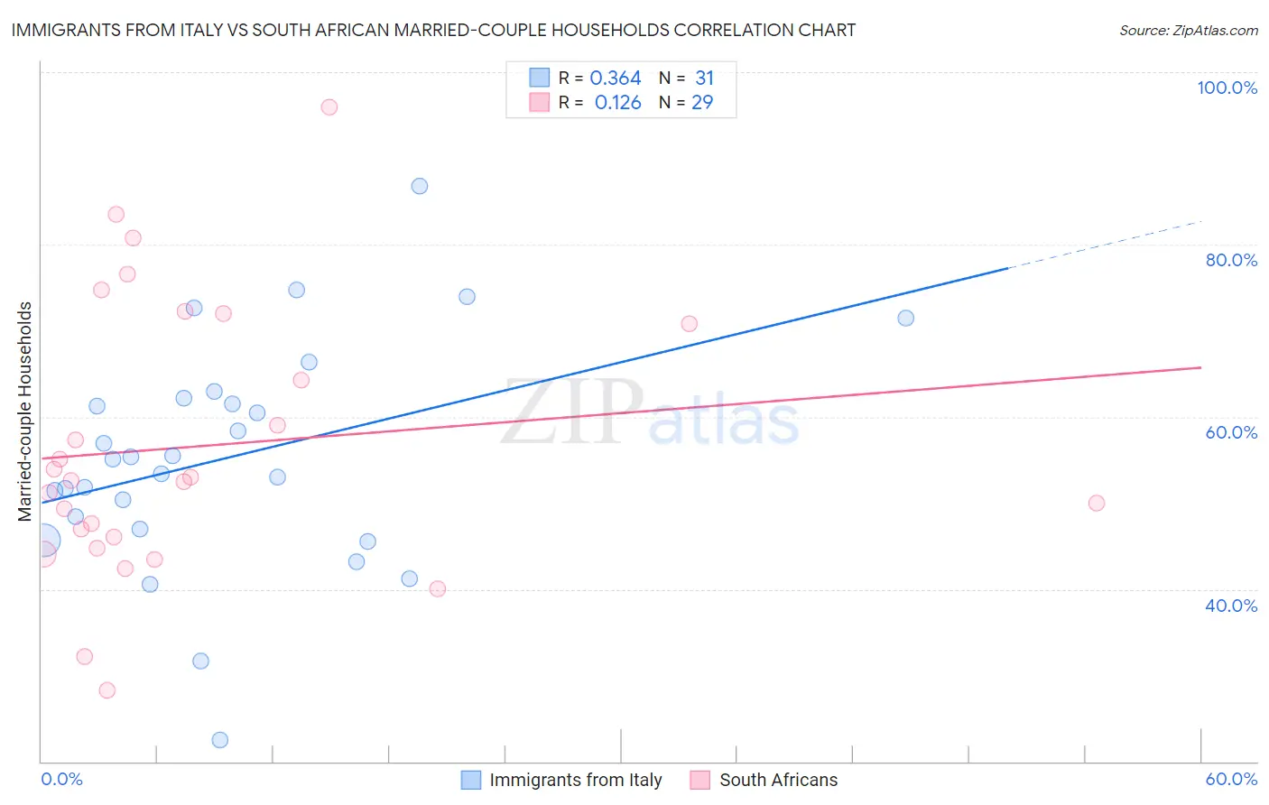 Immigrants from Italy vs South African Married-couple Households