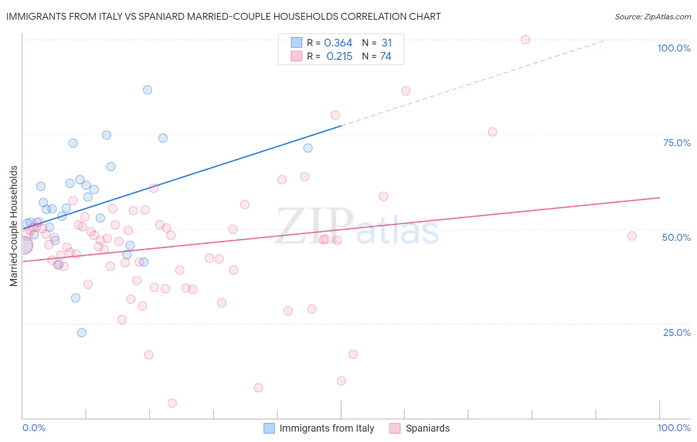 Immigrants from Italy vs Spaniard Married-couple Households