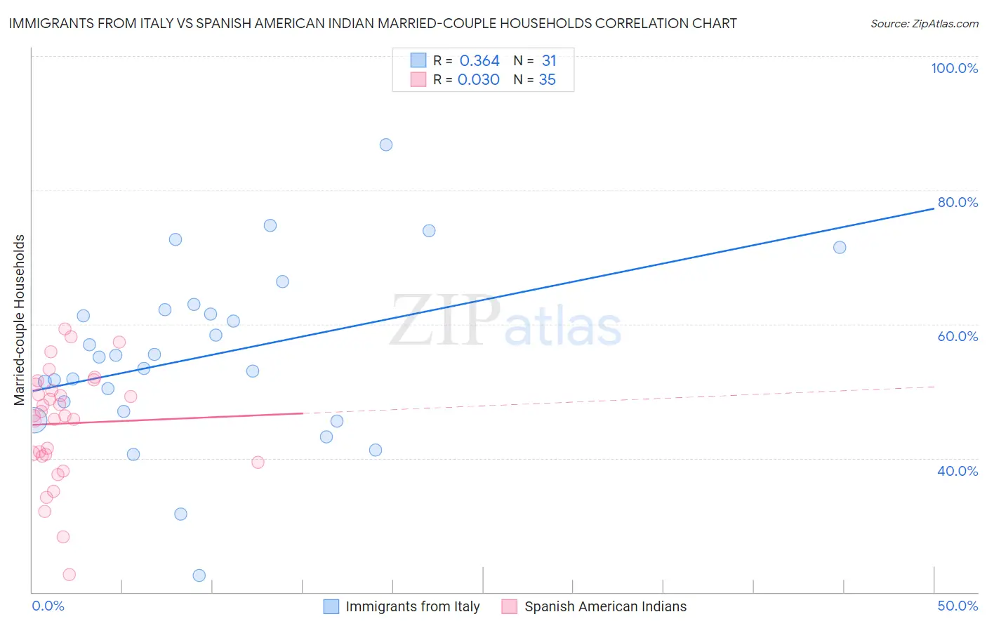 Immigrants from Italy vs Spanish American Indian Married-couple Households