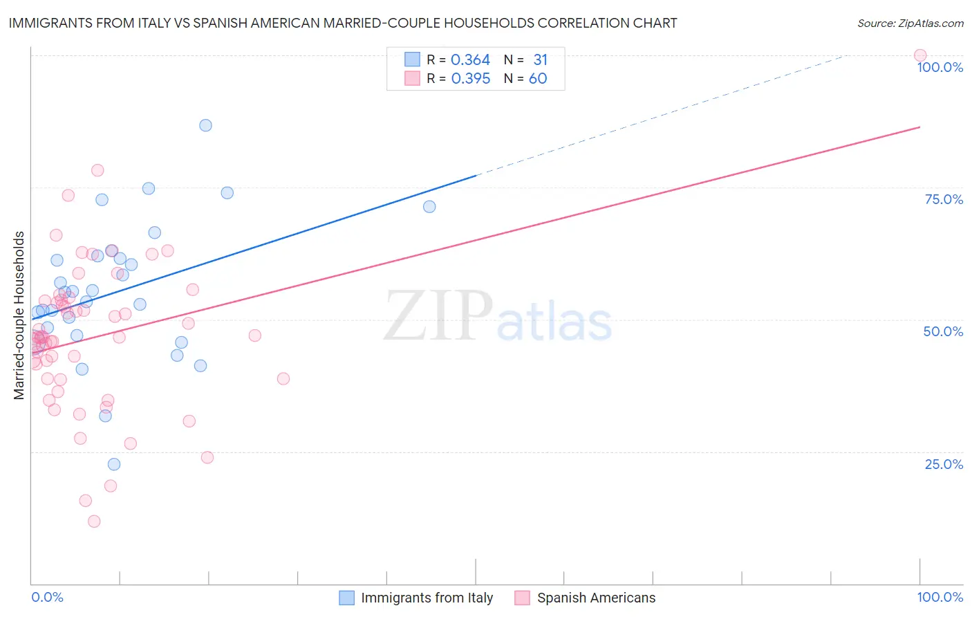 Immigrants from Italy vs Spanish American Married-couple Households