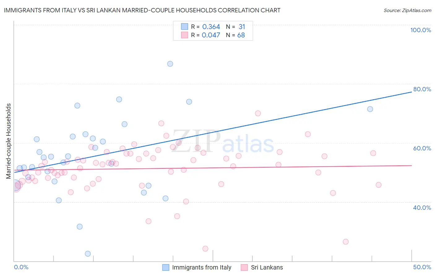 Immigrants from Italy vs Sri Lankan Married-couple Households