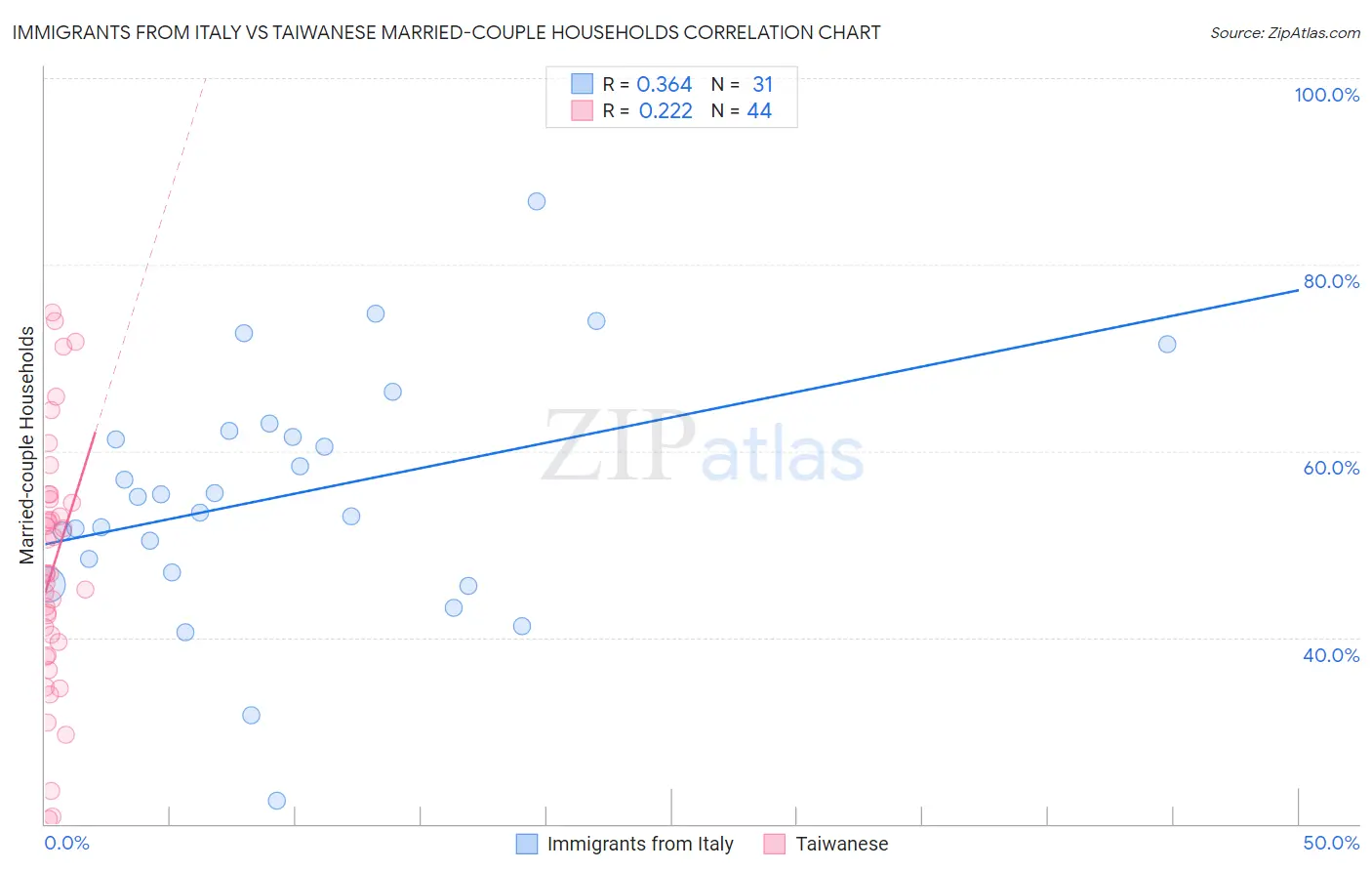 Immigrants from Italy vs Taiwanese Married-couple Households