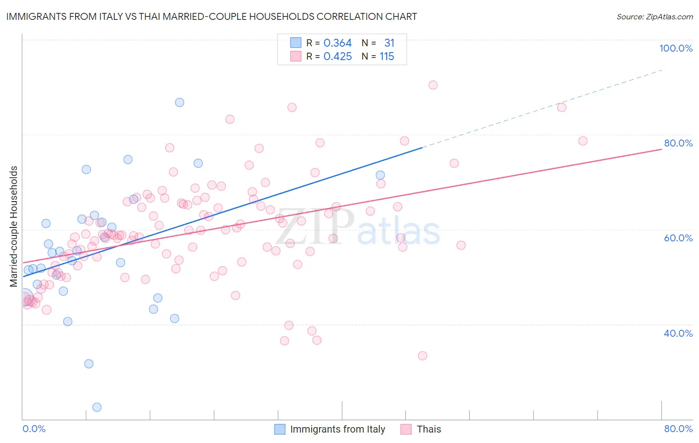 Immigrants from Italy vs Thai Married-couple Households