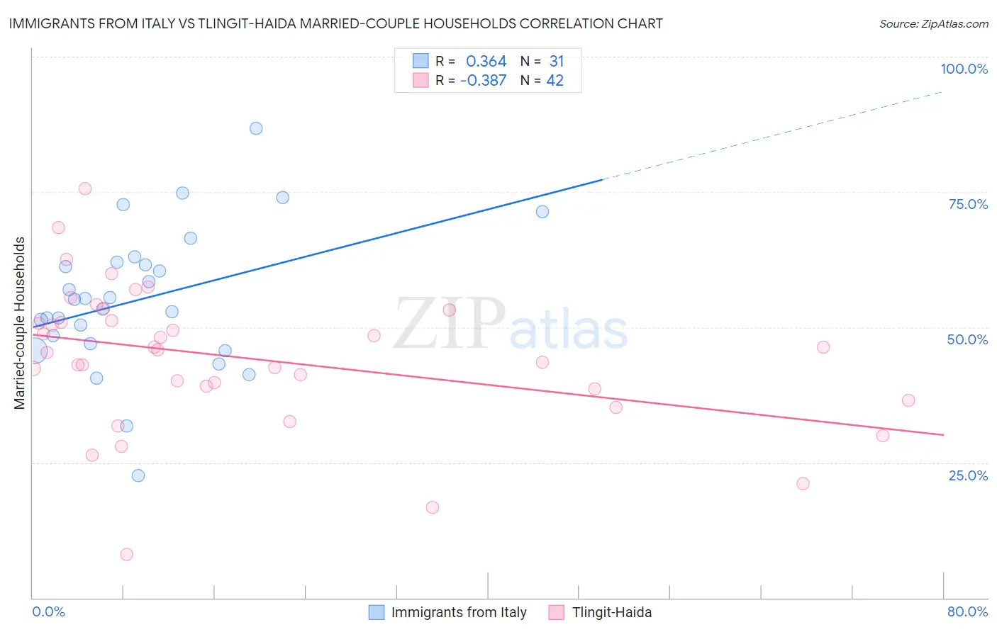 Immigrants from Italy vs Tlingit-Haida Married-couple Households