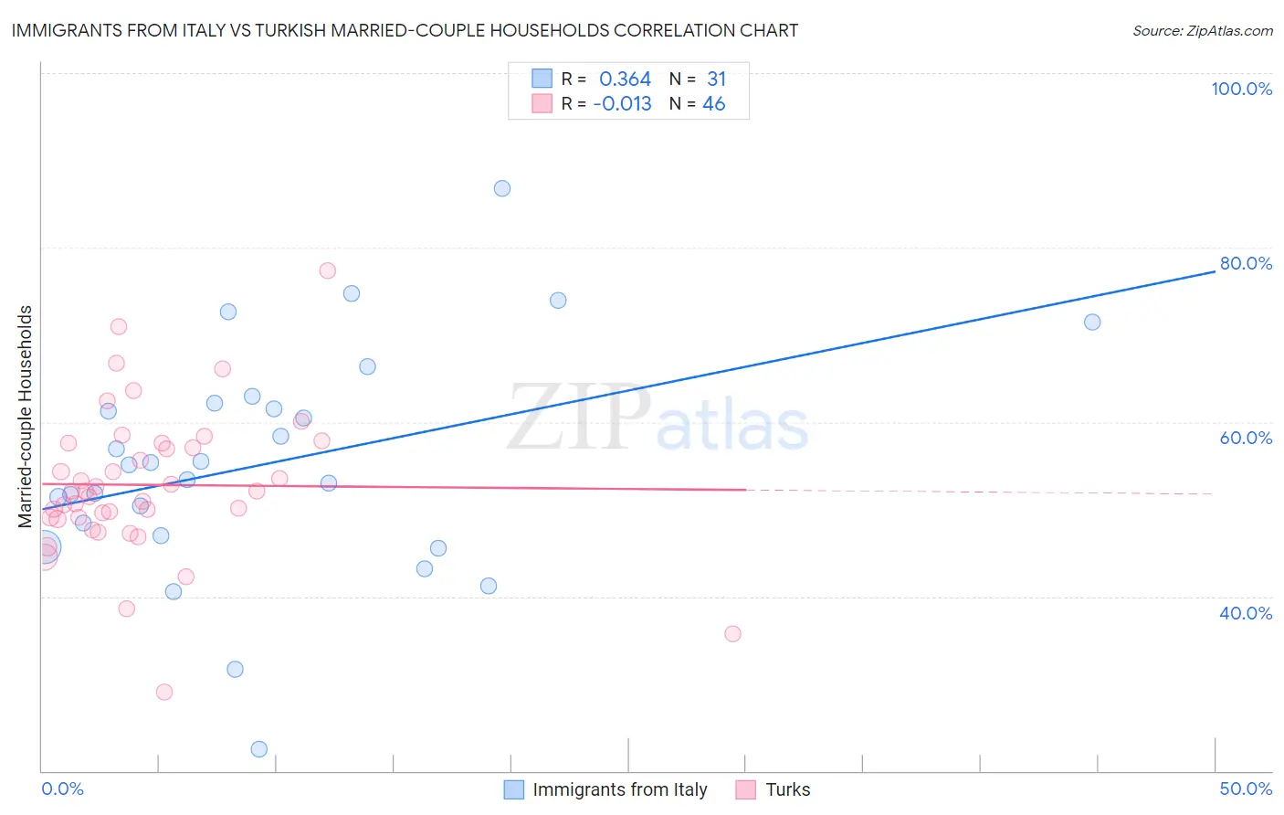 Immigrants from Italy vs Turkish Married-couple Households