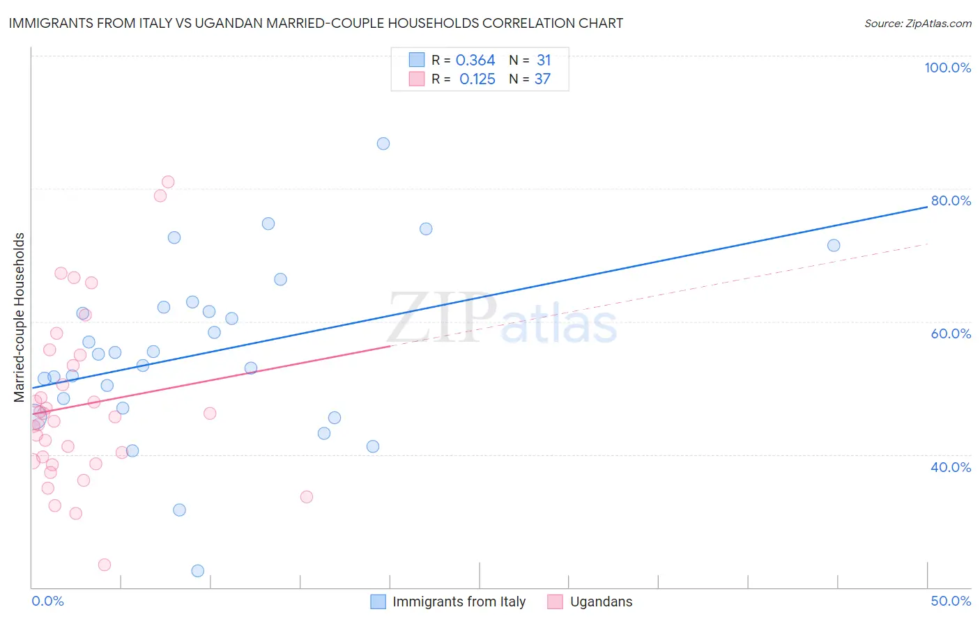 Immigrants from Italy vs Ugandan Married-couple Households