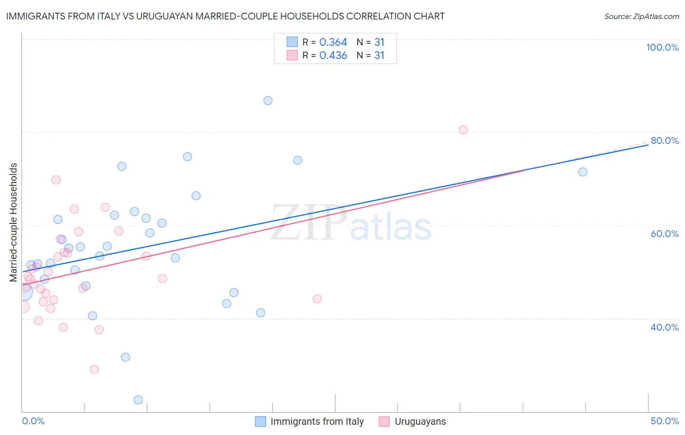 Immigrants from Italy vs Uruguayan Married-couple Households