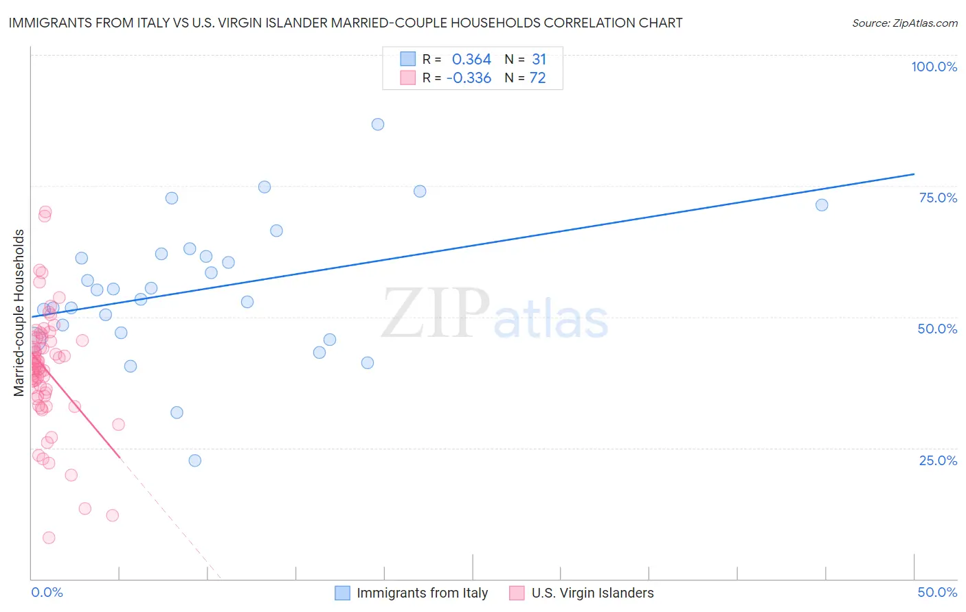 Immigrants from Italy vs U.S. Virgin Islander Married-couple Households