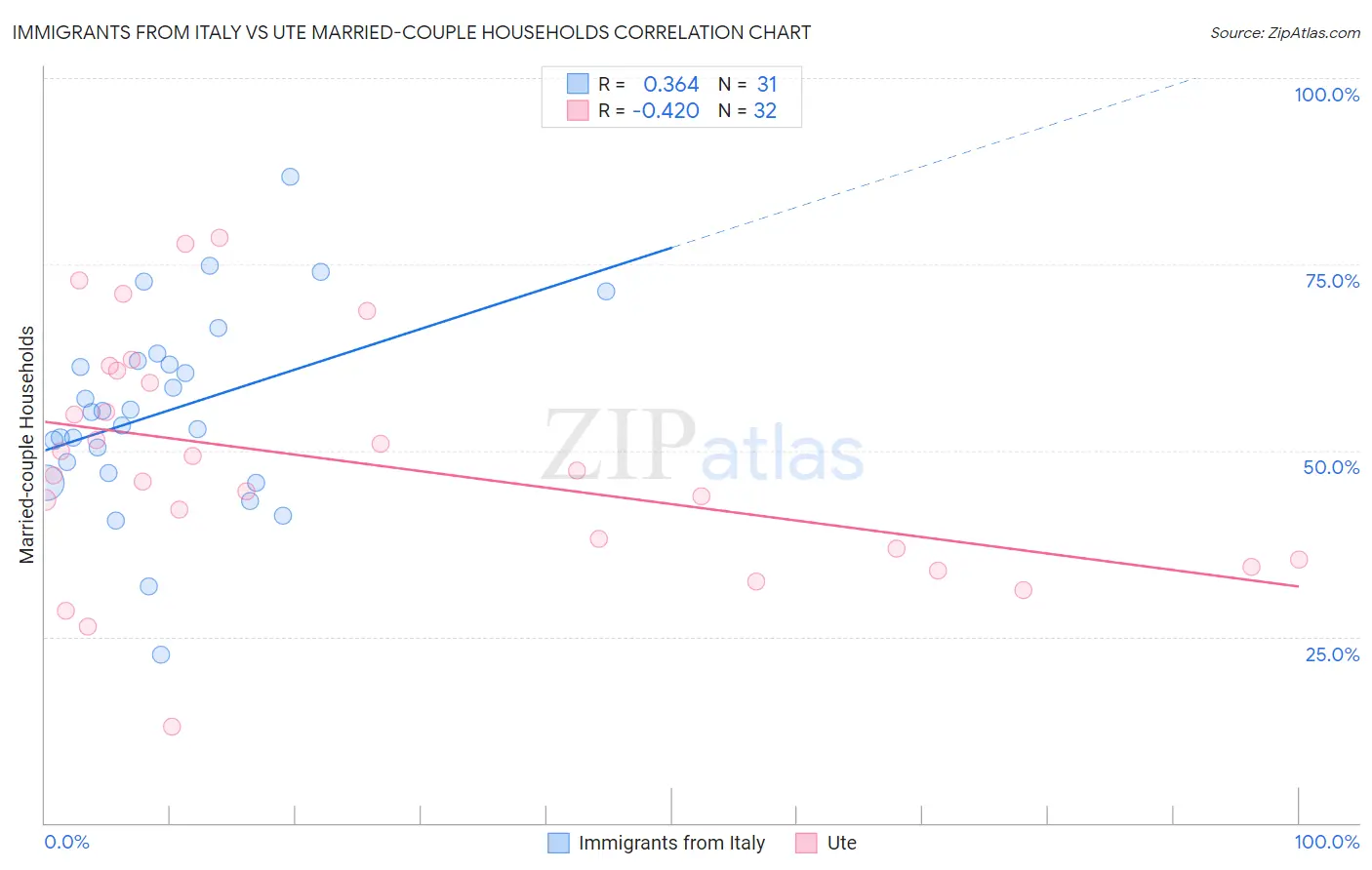 Immigrants from Italy vs Ute Married-couple Households