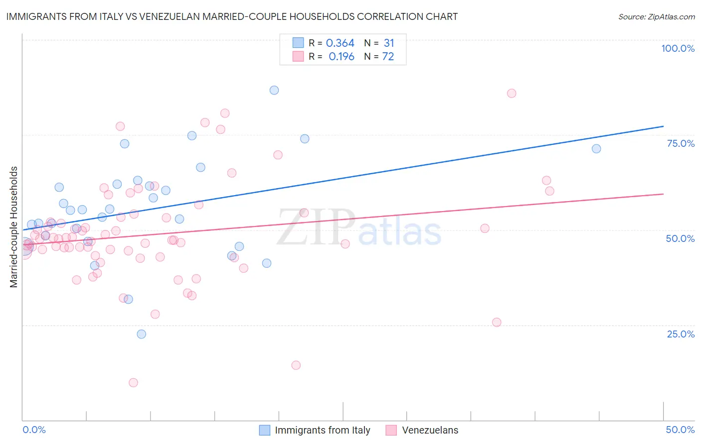 Immigrants from Italy vs Venezuelan Married-couple Households