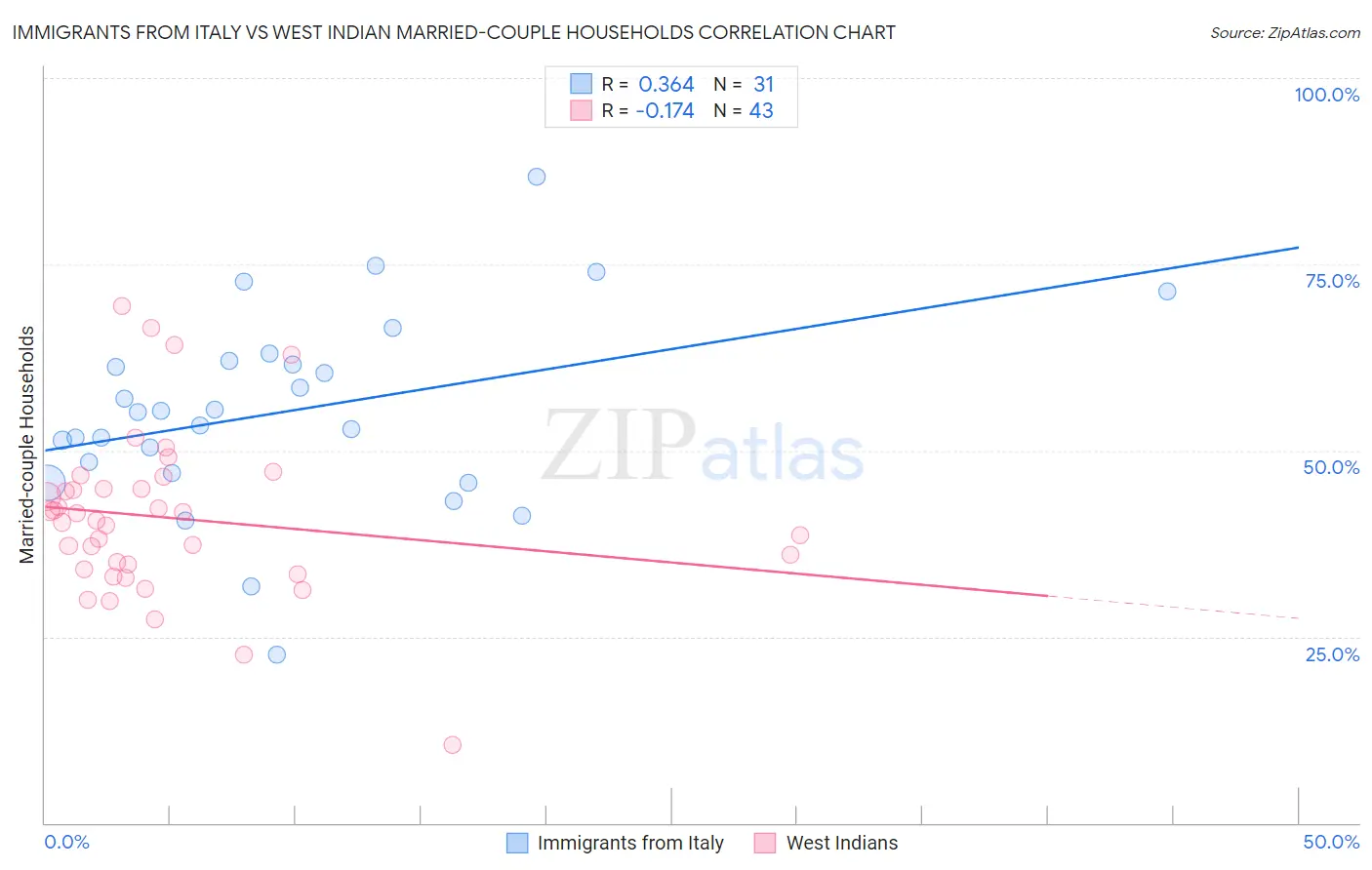 Immigrants from Italy vs West Indian Married-couple Households