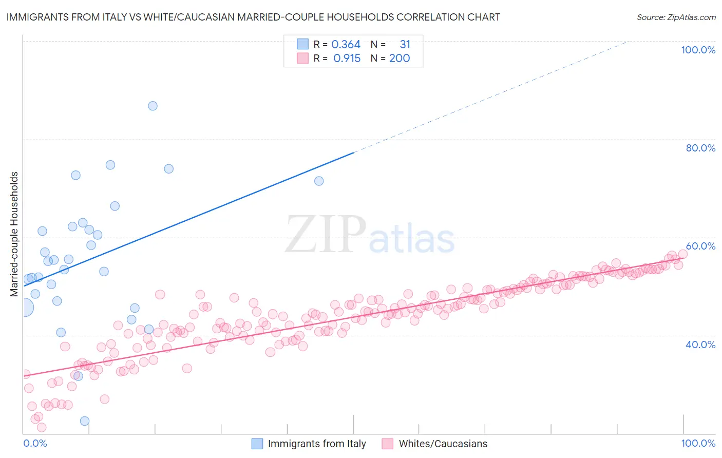 Immigrants from Italy vs White/Caucasian Married-couple Households