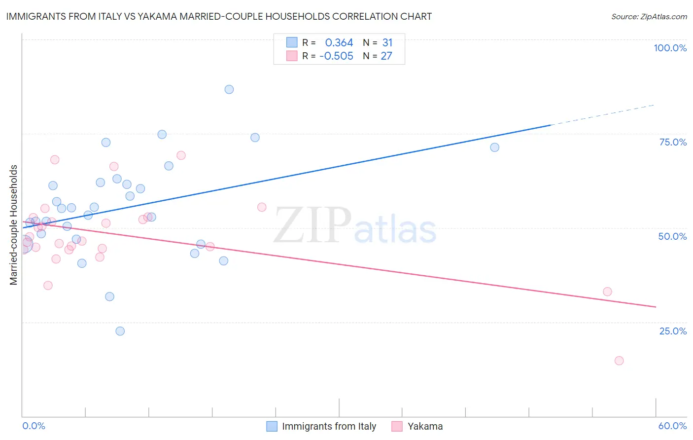 Immigrants from Italy vs Yakama Married-couple Households