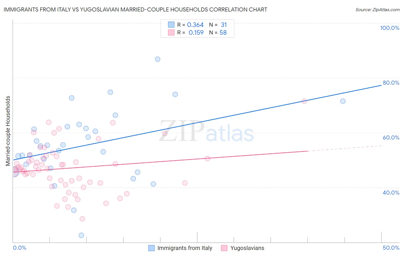 Immigrants from Italy vs Yugoslavian Married-couple Households