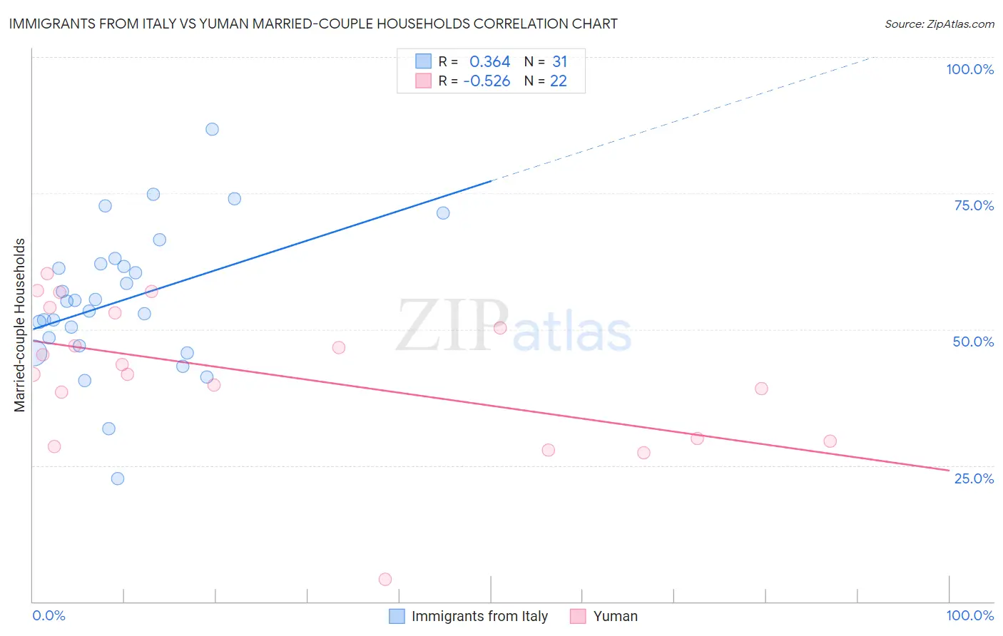 Immigrants from Italy vs Yuman Married-couple Households