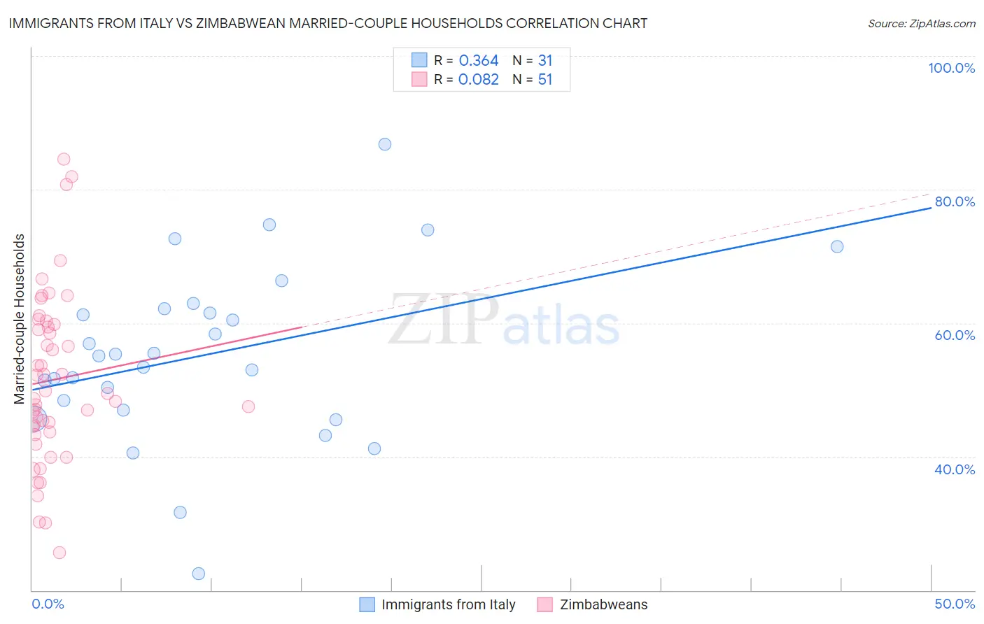 Immigrants from Italy vs Zimbabwean Married-couple Households