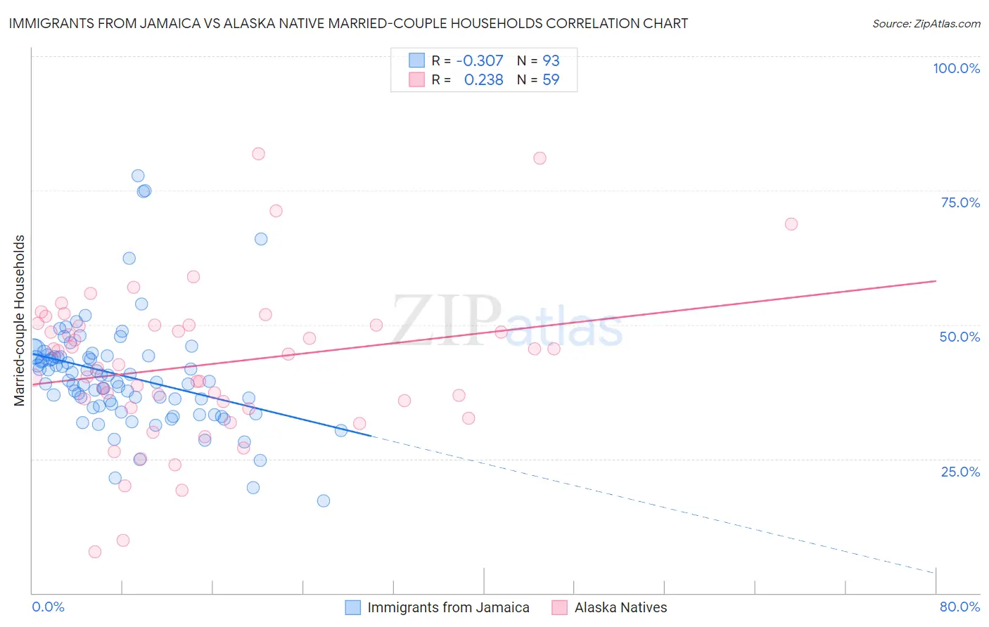 Immigrants from Jamaica vs Alaska Native Married-couple Households