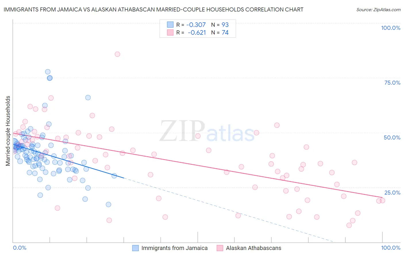 Immigrants from Jamaica vs Alaskan Athabascan Married-couple Households