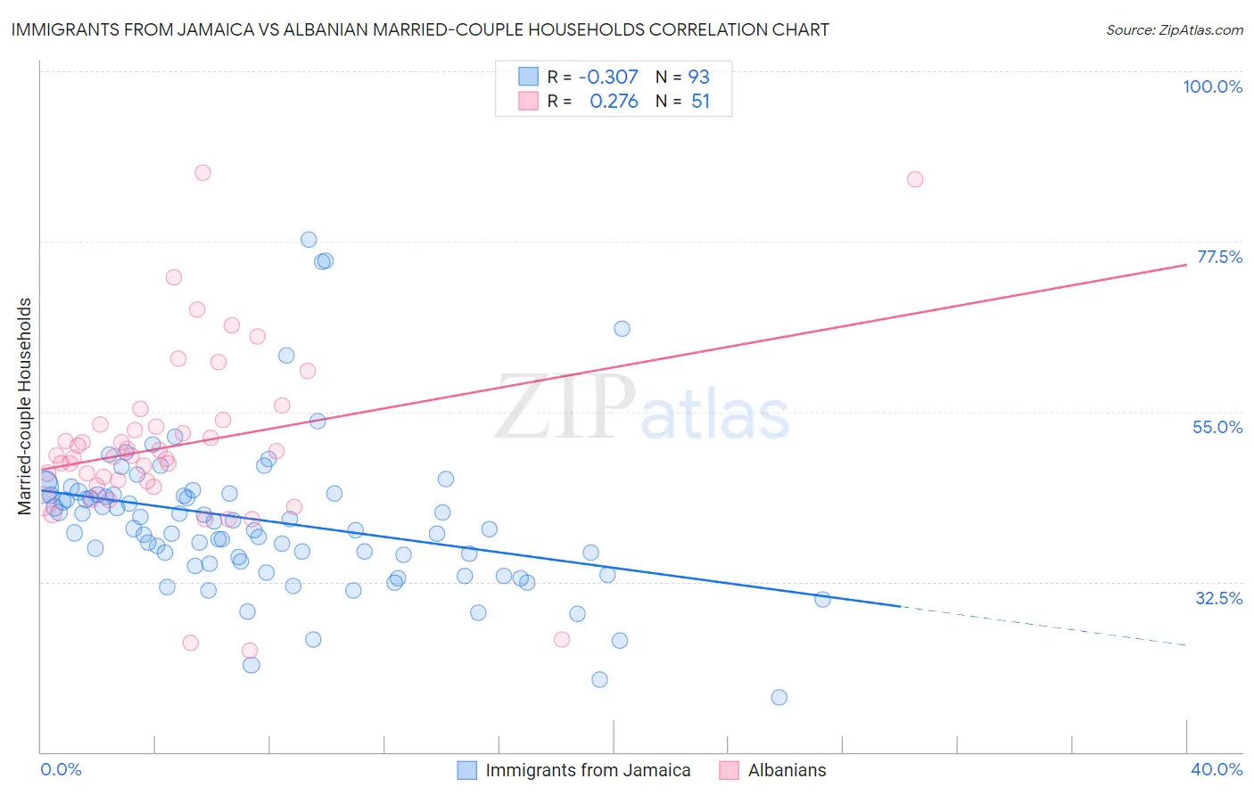 Immigrants from Jamaica vs Albanian Married-couple Households