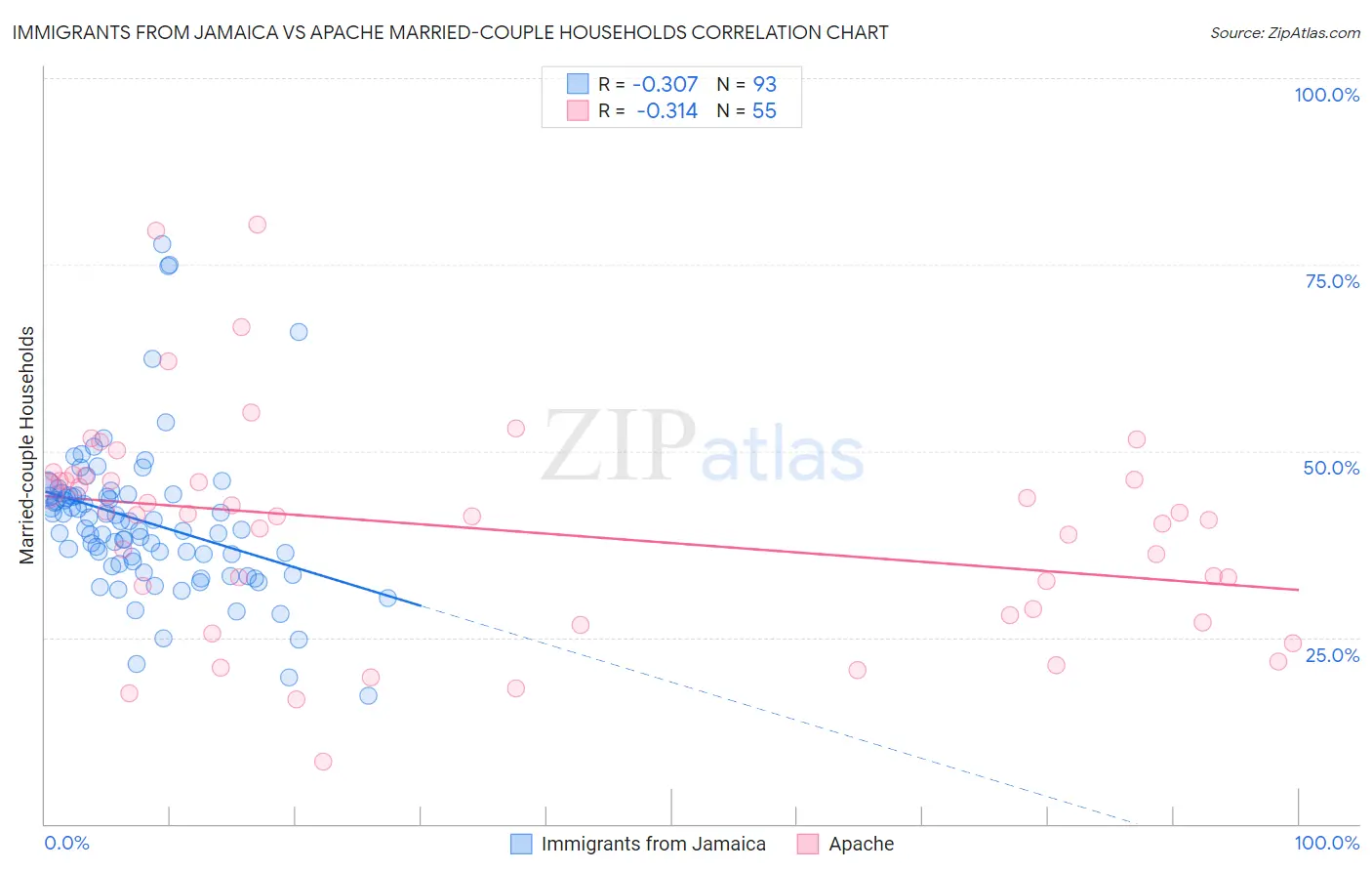 Immigrants from Jamaica vs Apache Married-couple Households