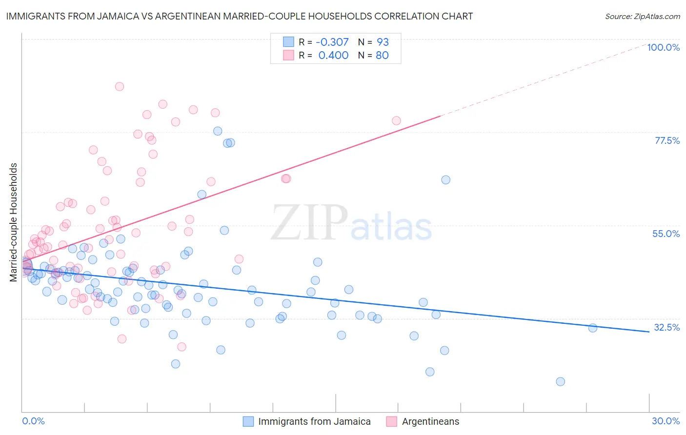 Immigrants from Jamaica vs Argentinean Married-couple Households