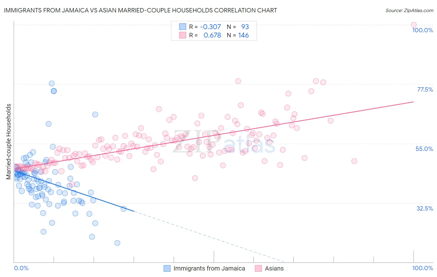 Immigrants from Jamaica vs Asian Married-couple Households