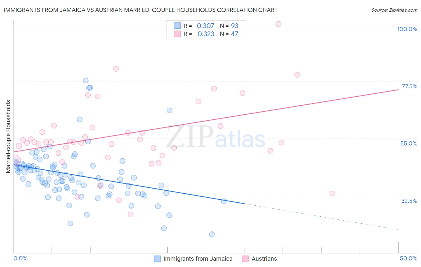 Immigrants from Jamaica vs Austrian Married-couple Households