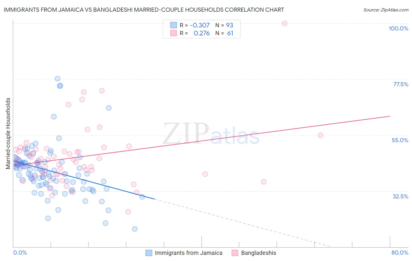 Immigrants from Jamaica vs Bangladeshi Married-couple Households