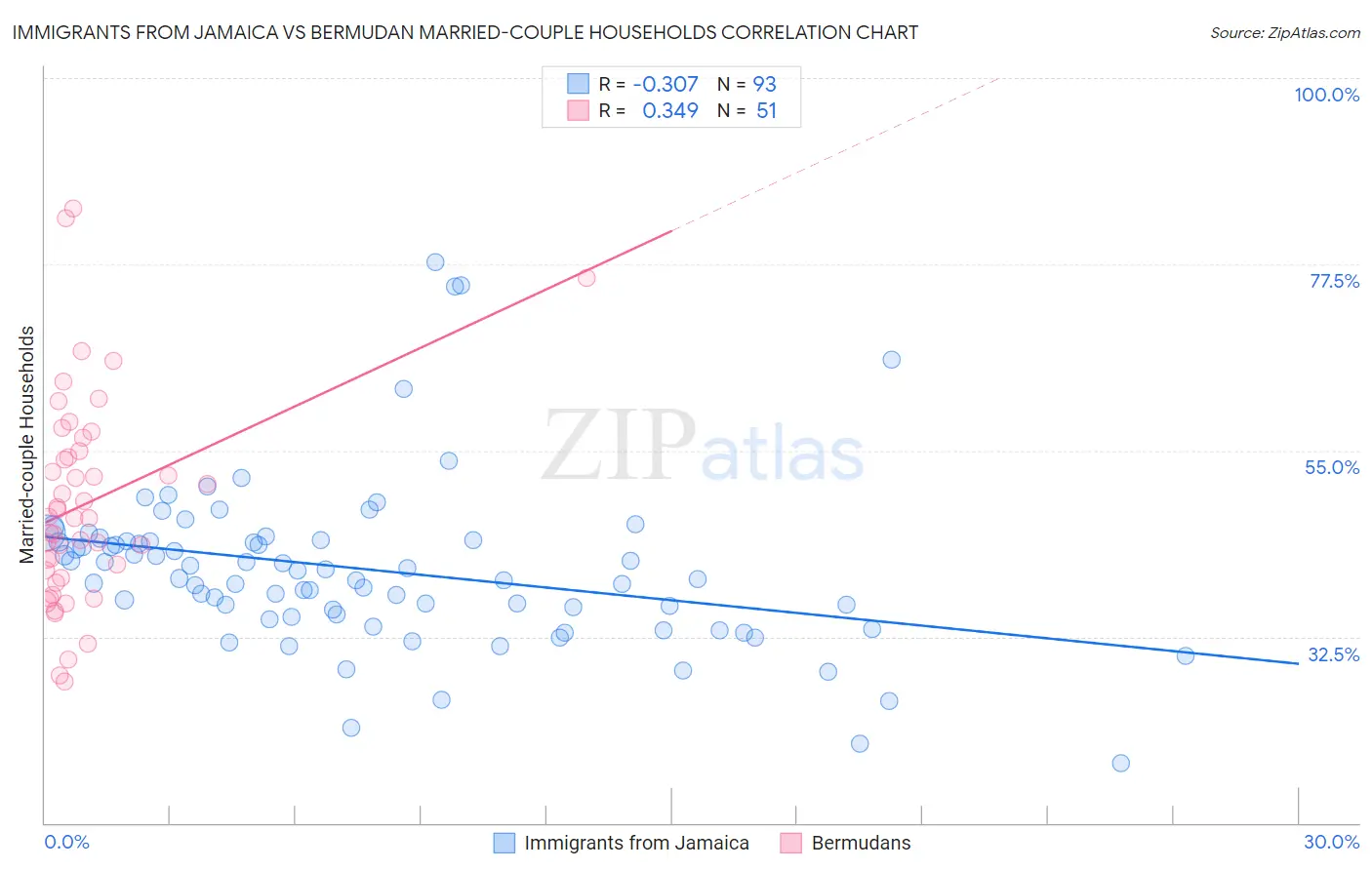 Immigrants from Jamaica vs Bermudan Married-couple Households