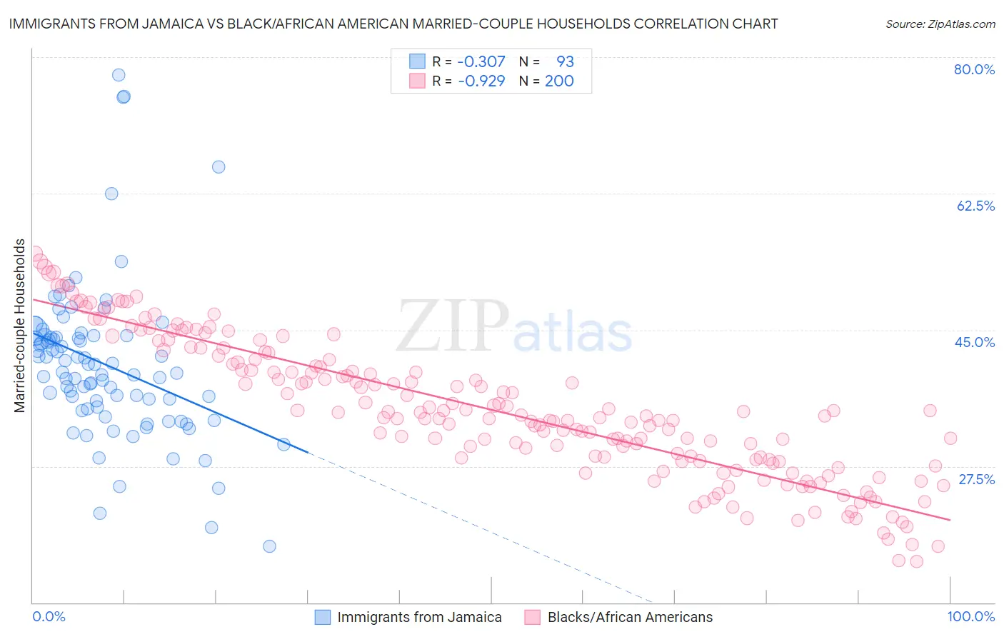 Immigrants from Jamaica vs Black/African American Married-couple Households