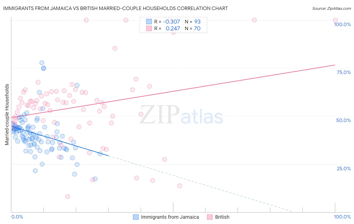 Immigrants from Jamaica vs British Married-couple Households