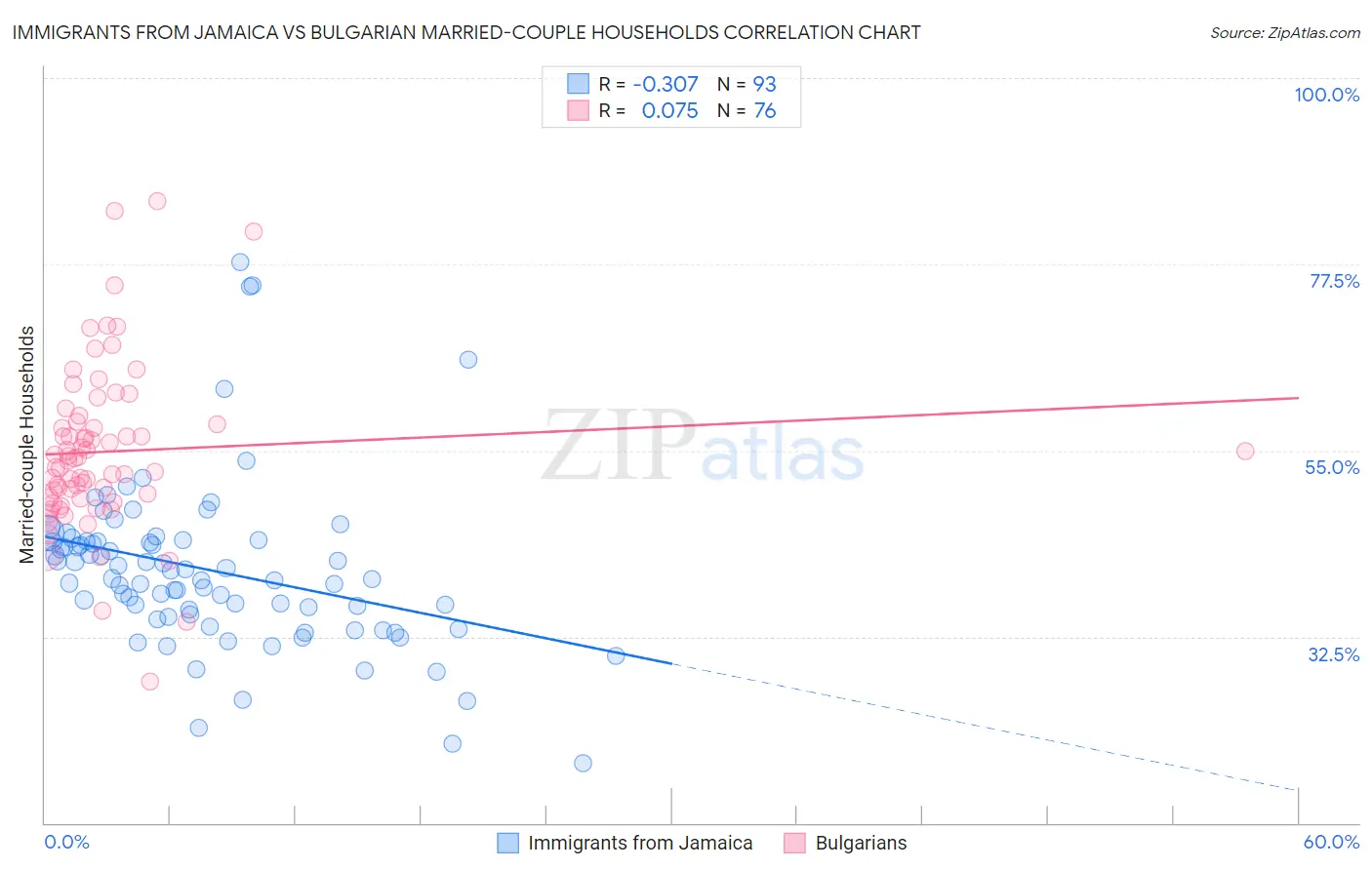 Immigrants from Jamaica vs Bulgarian Married-couple Households