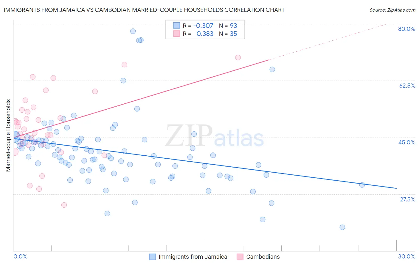 Immigrants from Jamaica vs Cambodian Married-couple Households