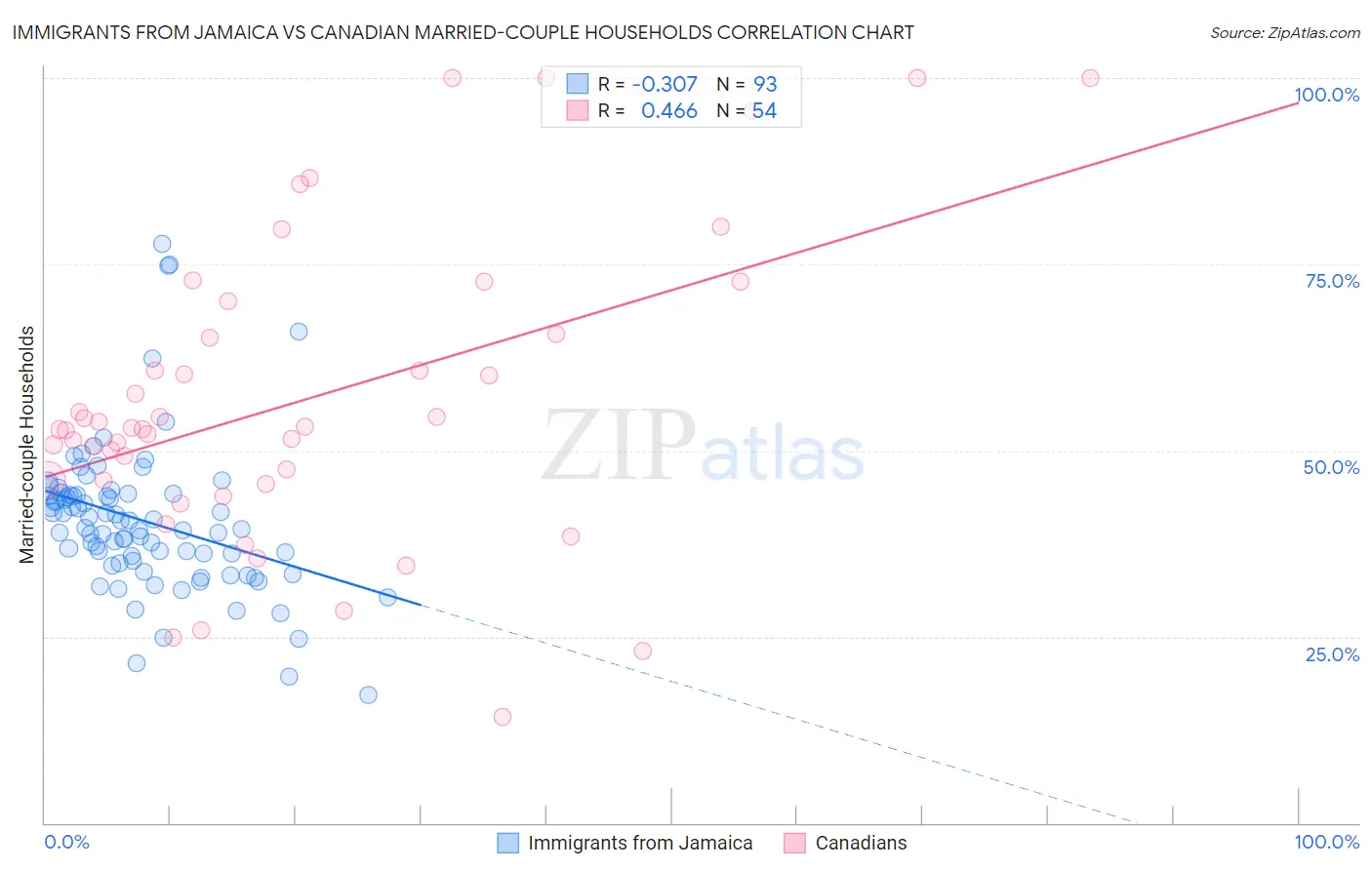 Immigrants from Jamaica vs Canadian Married-couple Households